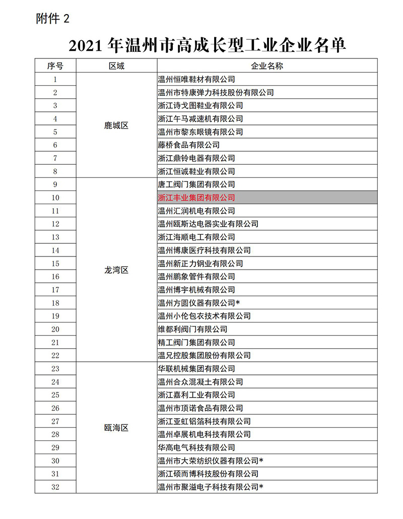溫州市高成長型工業(yè)企業(yè)稱號(hào)
